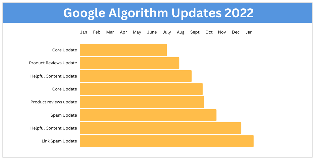 google algoritme-updates